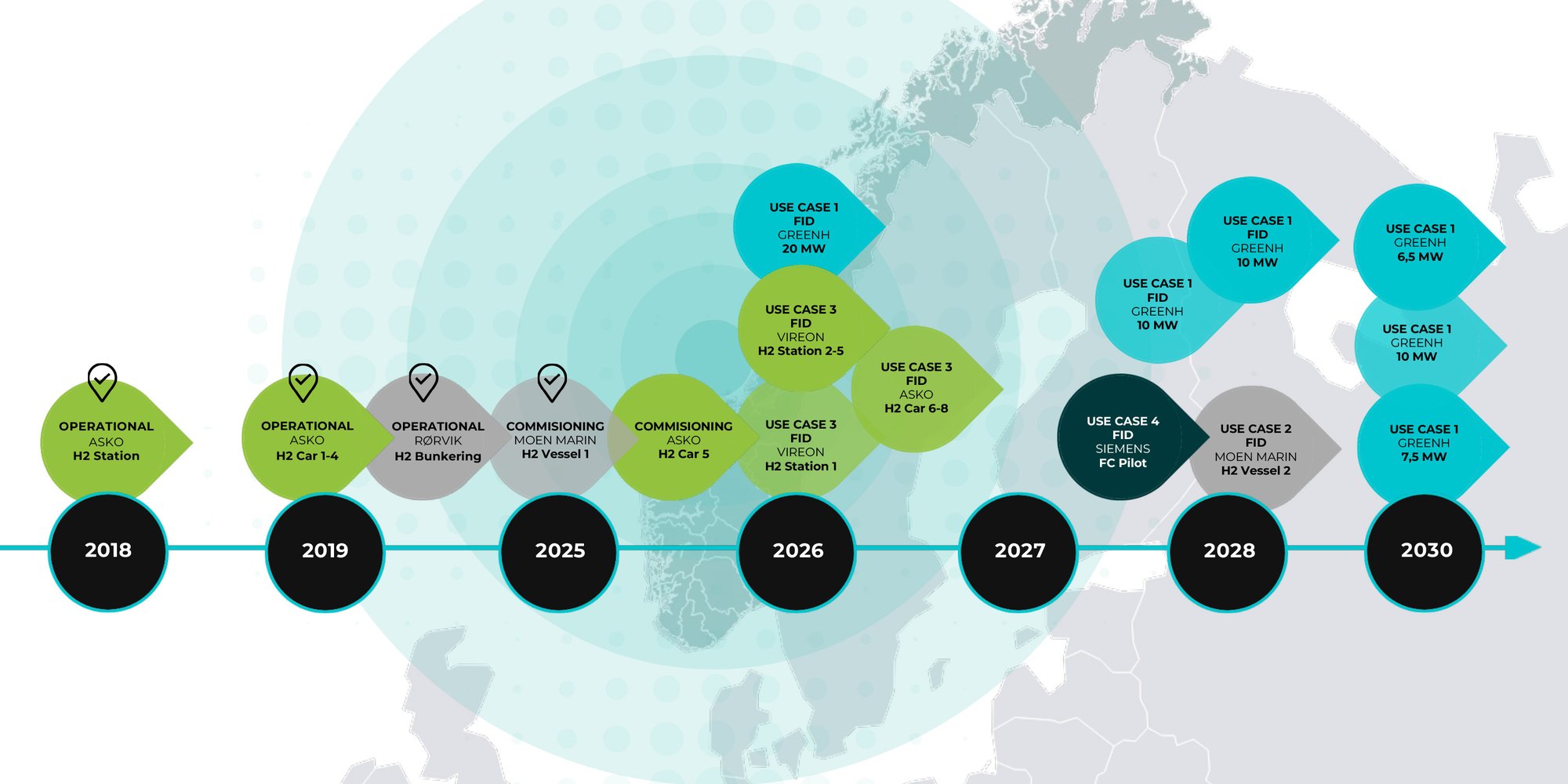 NORHyWAY_timeline NORHyWAY_timeline